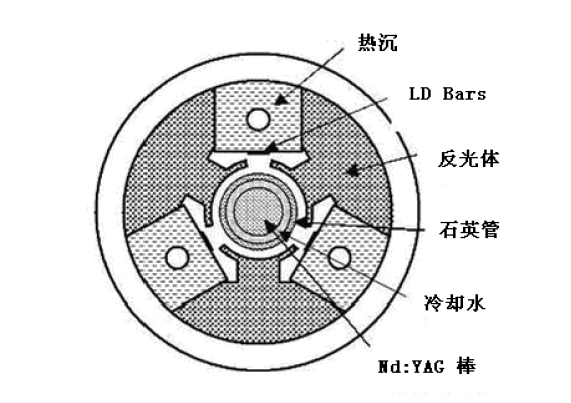 LD側(cè)面泵浦激光頭設(shè)計與定制；